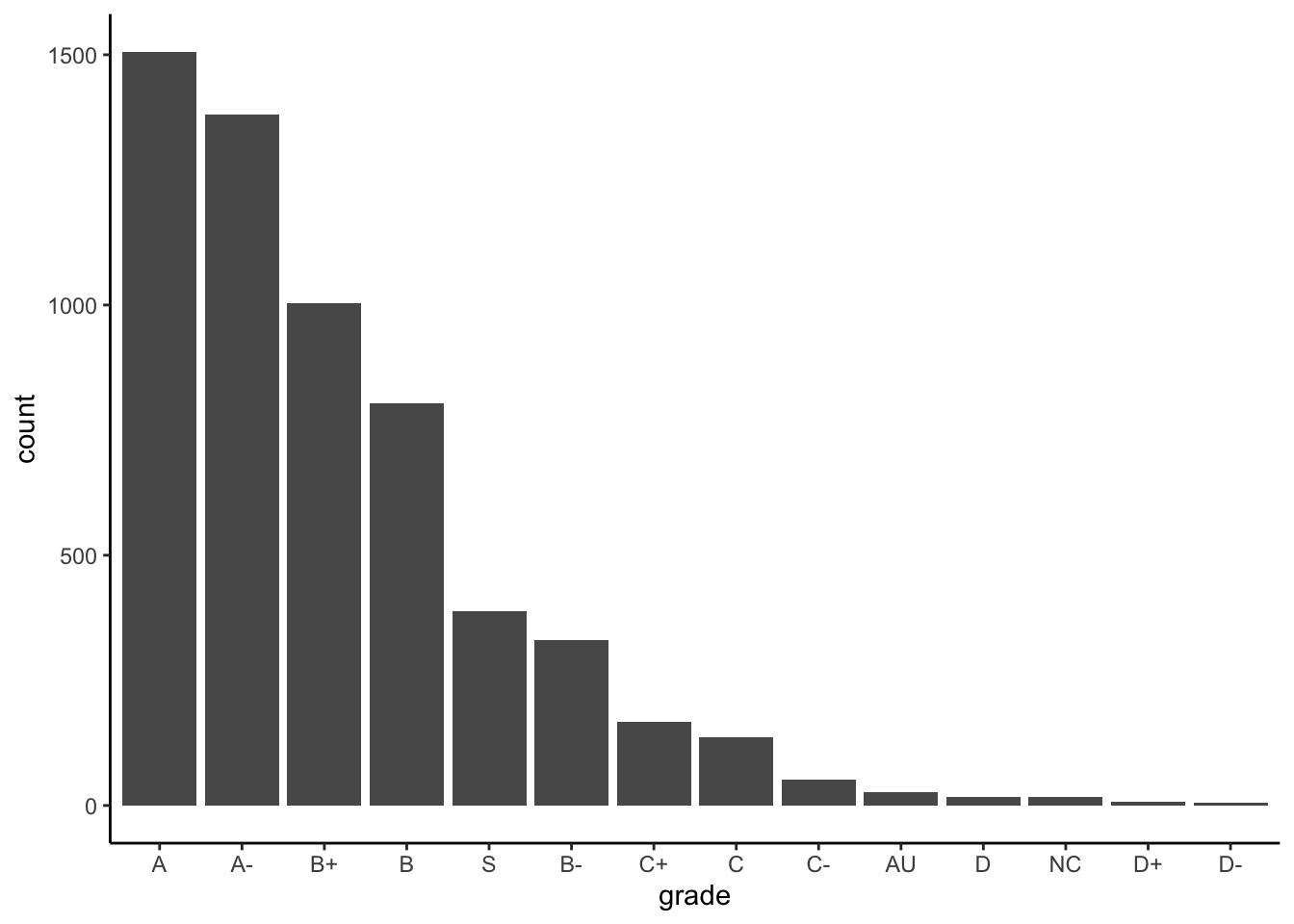 Bar plot of grad distribution. Vast majority of grades as A / A- / B+ /B  or Satisfactory (pass).