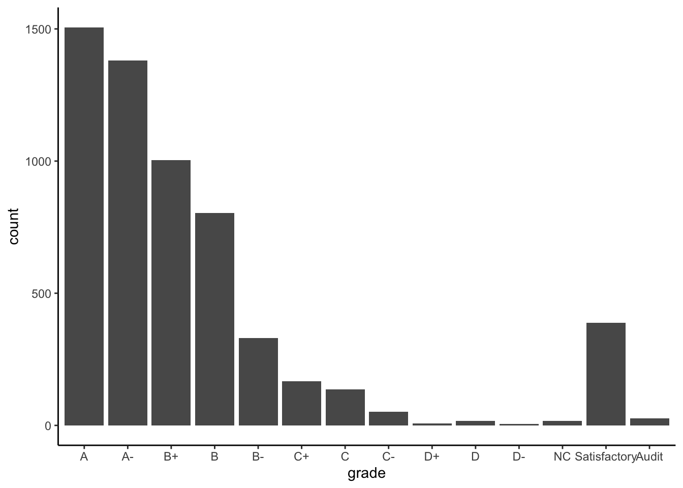 Bar plot of grad distribution. Vast majority of grades as A / A- / B+ / B or Satisfactory (pass).