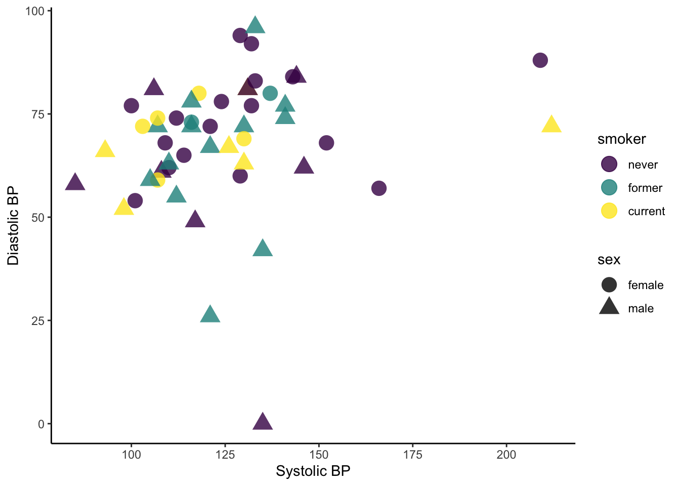 Scatterplot plot now has updated readable labels for Systolic BP and Diastolic BP.