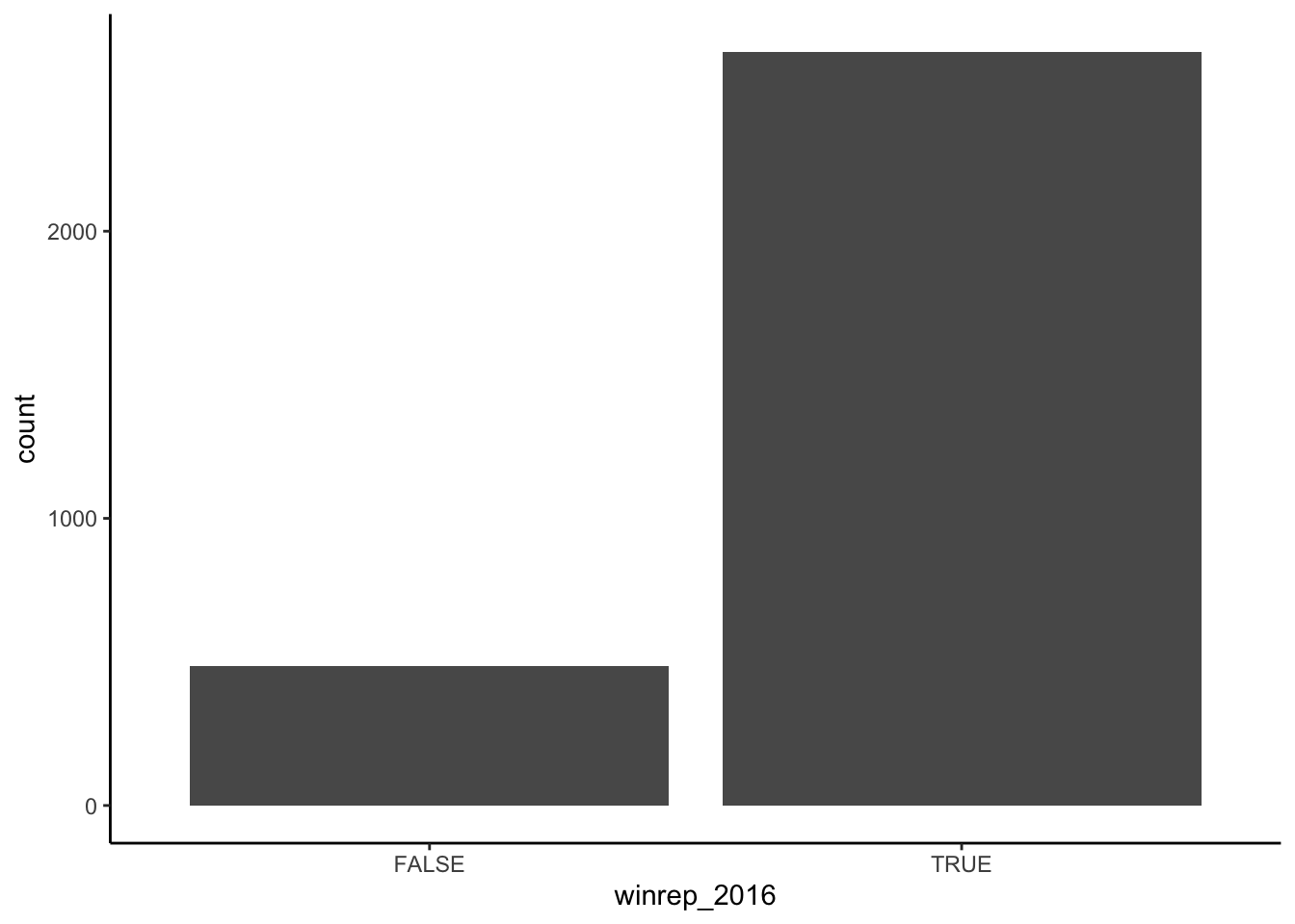 Barplot of the count of U.S. counties that Trump won (represented by TRUE) or lost (represented by FALSE) in 2016. Trump won the vast majority of U.S. counties in 2016. Return data from https://github.com/tonmcg/County_Level_Election_Results_12-16.