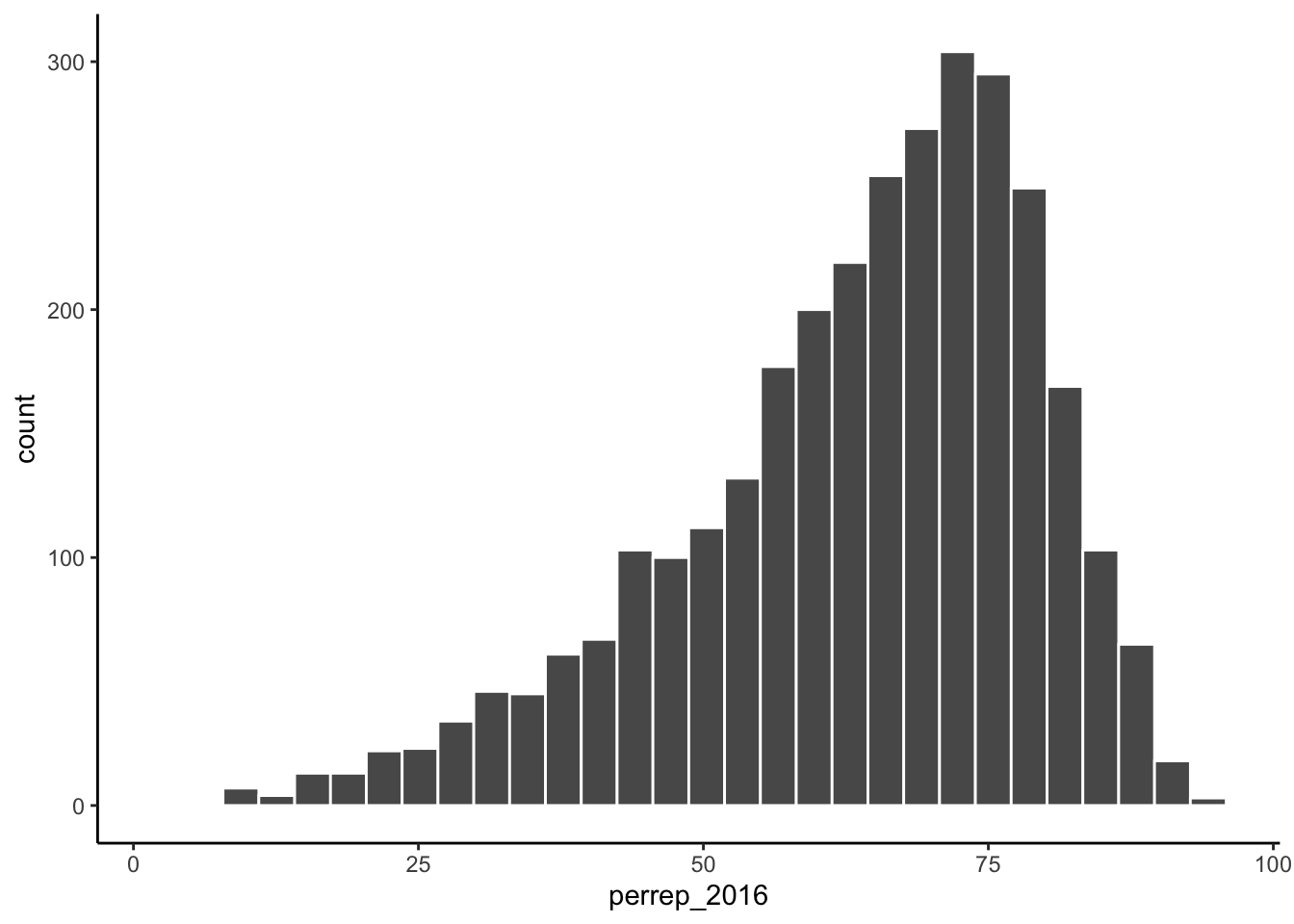 Histogram of percentage of votes that were Republican within a U.S. county in 2016 presidential election. Most counties had between 50 and 75% of the vote go Republican. Return data from https://github.com/tonmcg/County_Level_Election_Results_12-16.