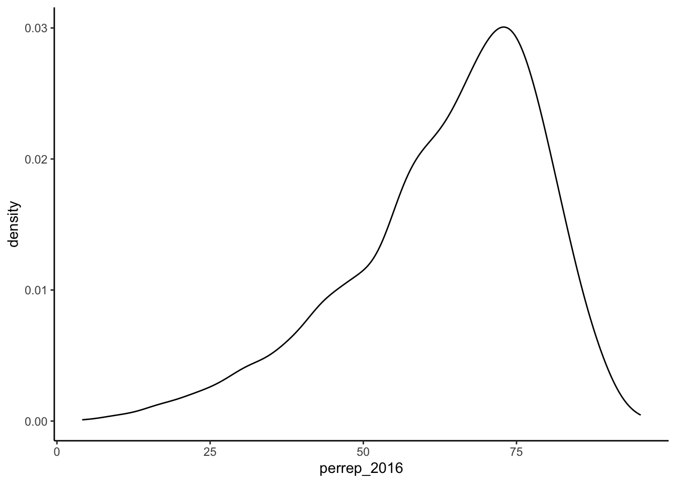 Density plot of percentage of votes that were Republican within a U.S. county in 2016 presidential election. Most counties had between 50 and 75% of the vote go Republican. Return data from https://github.com/tonmcg/County_Level_Election_Results_12-16.