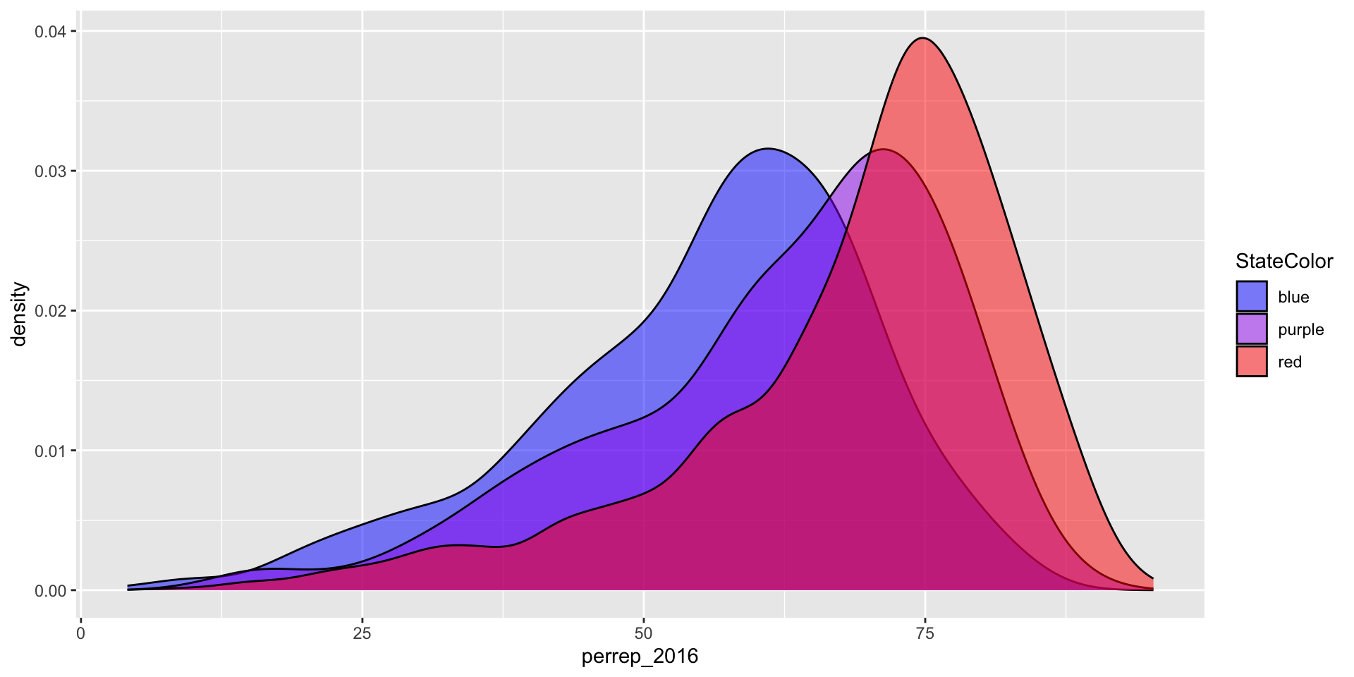 Density plots of Republician vote percent in U.S. counties in 2016 separated by state voting history categorized as blue, purple, or red. Historically red states tend to have a higher Republican vote percentage in 2016 than purple swing states or blue Democratic states.