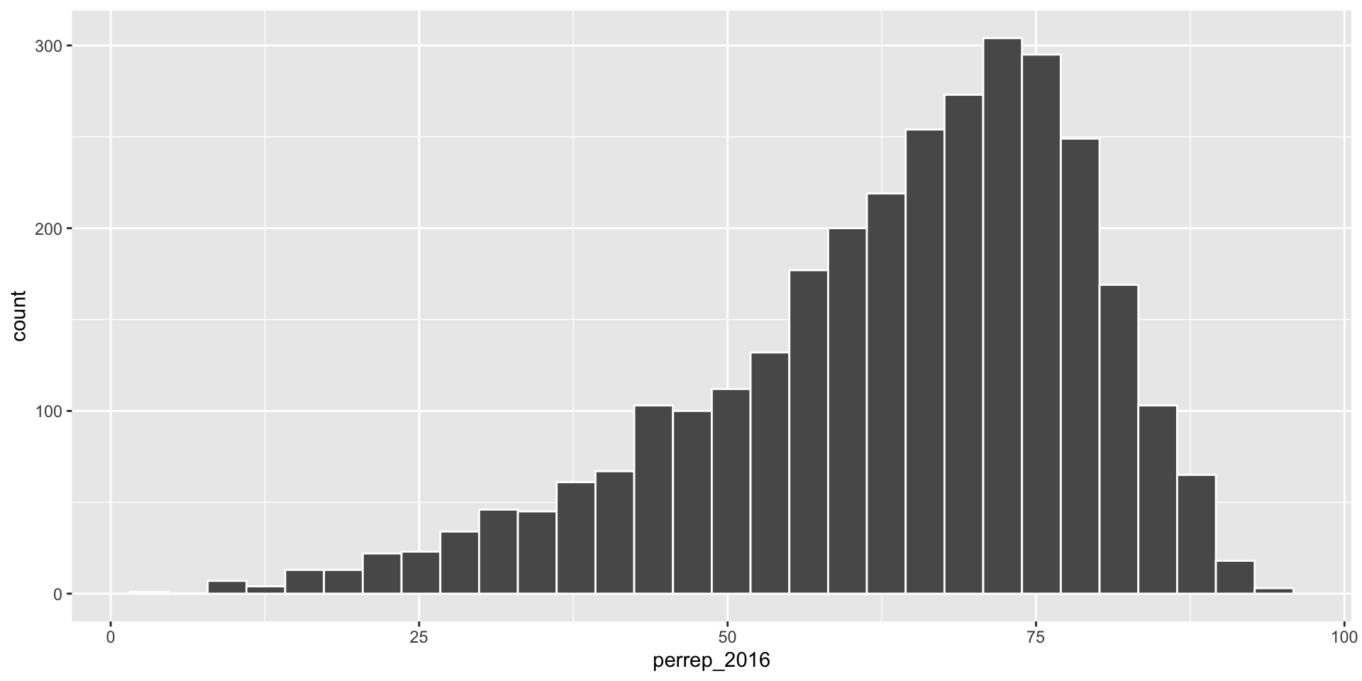 Histogram of percentage of votes that were Republican within a U.S. county in 2016 presidential election. Most counties had between 50 and 75% of the vote go Republican.