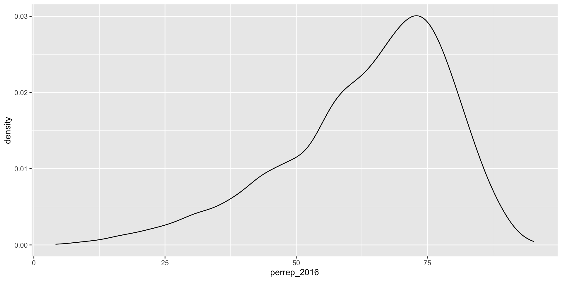 Density plot of percentage of votes that were Republican within a U.S. county in 2016 presidential election. Most counties had between 50 and 75% of the vote go Republican.