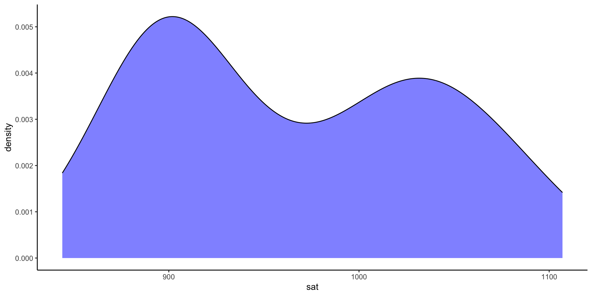 Density plot of average SAT scores across U.S. states in mid-1990s. There are two groups of states, those with about 900 and those around 1050.