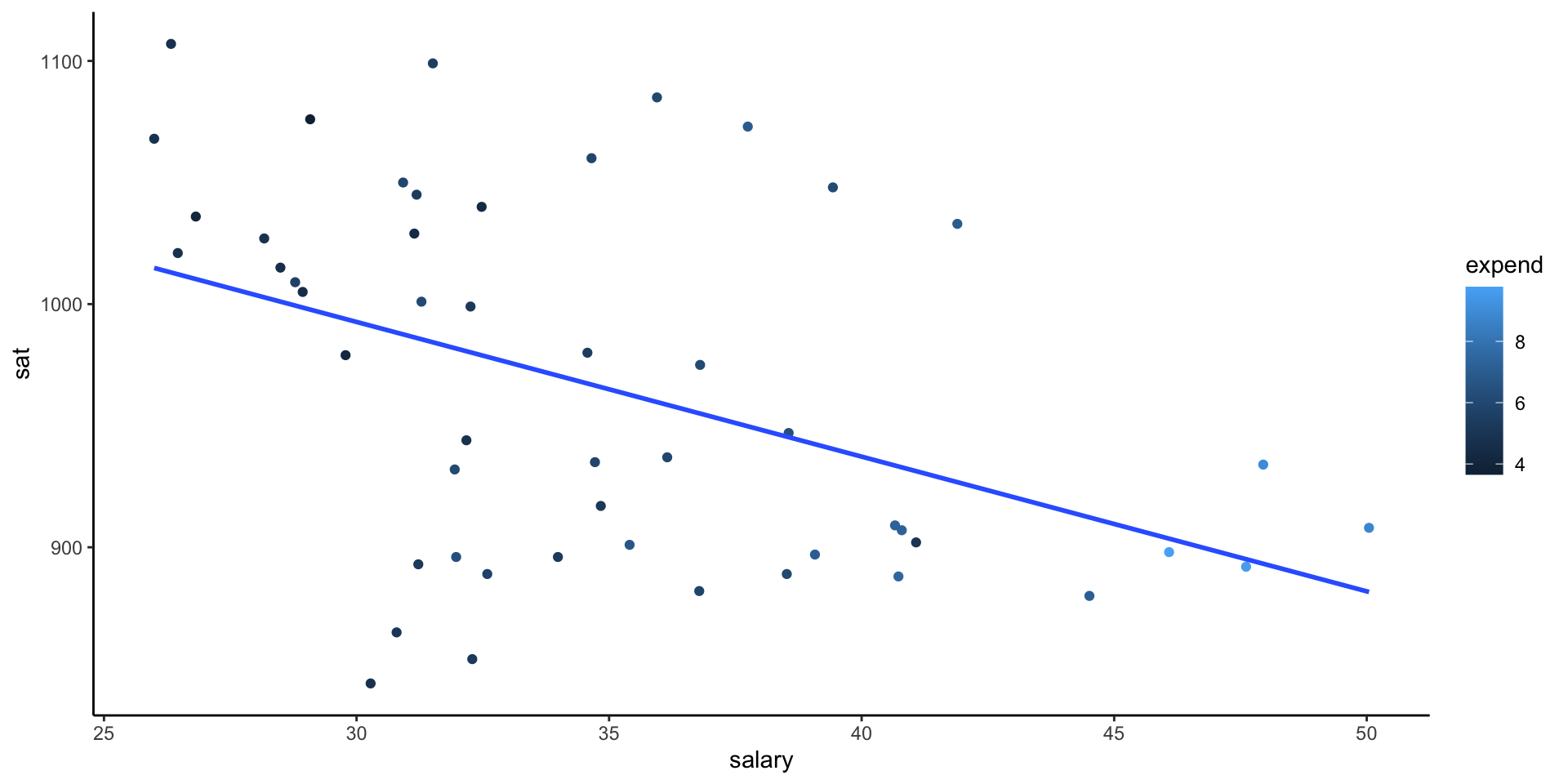 Scatterplot of average SAT scores against teacher salary by expenditure across U.S. states in mid-1990. There seems to be a high correlation between expenditure and salary, and both seem to be negatively correlated with SAT scores.