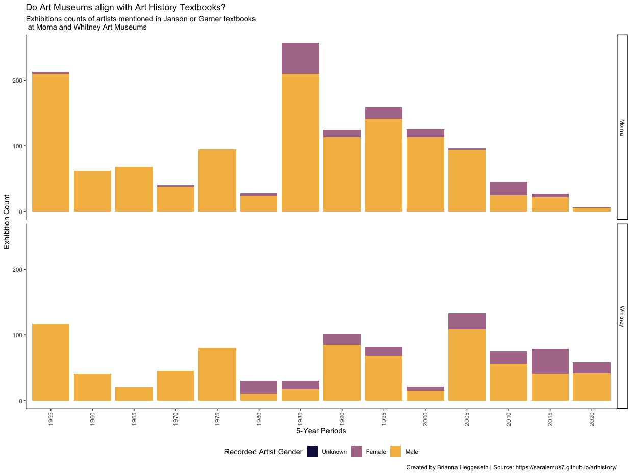 Stack bar chart of exhibition counts over time of artists mentioned in the standard art history textbooks. Source: Brianna Heggeseth using data from Tidy Tuesday and arthistory R package.