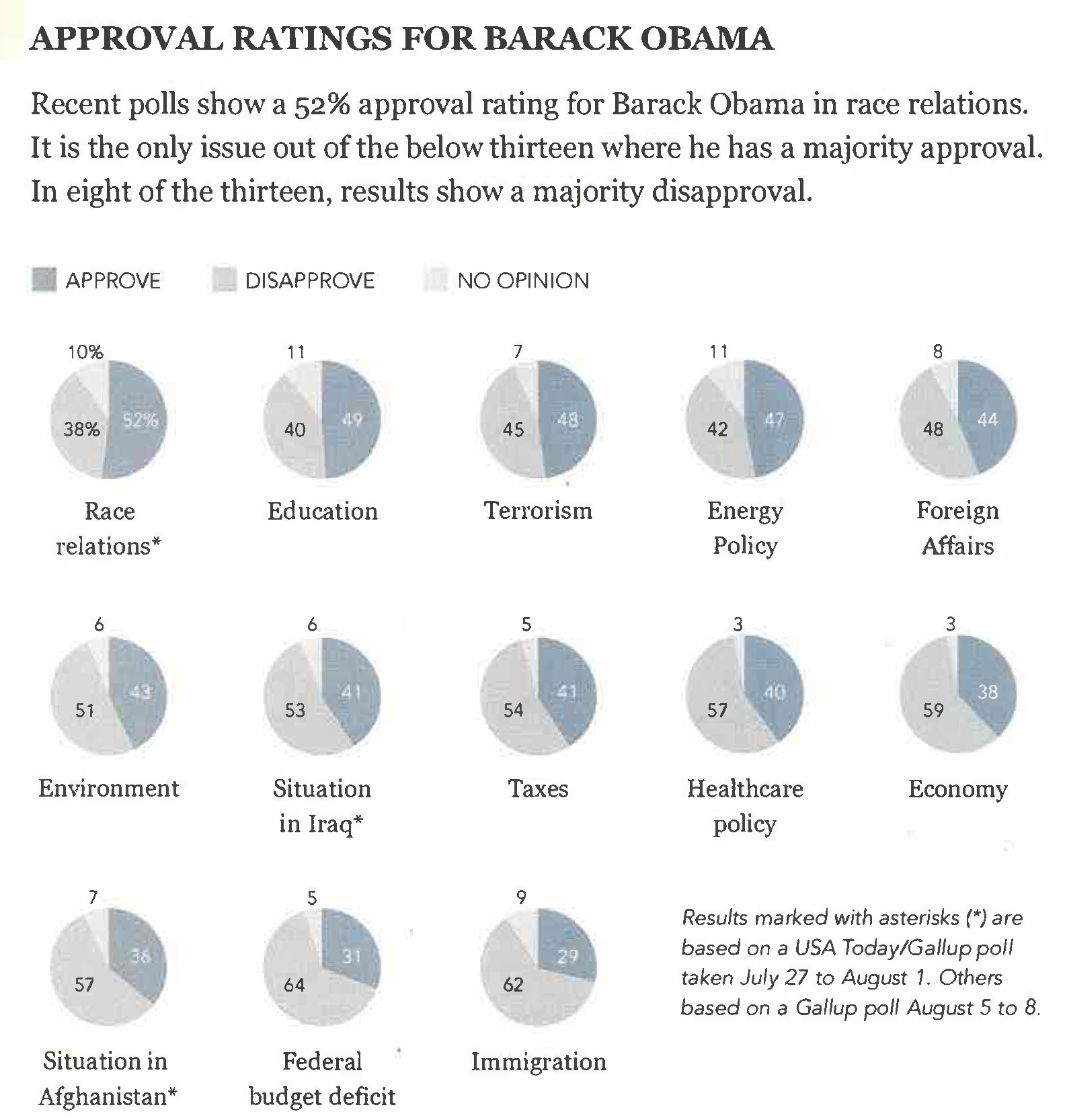 A sequence of pie charts attempting to show approval rates for Barak Obama for different issues.