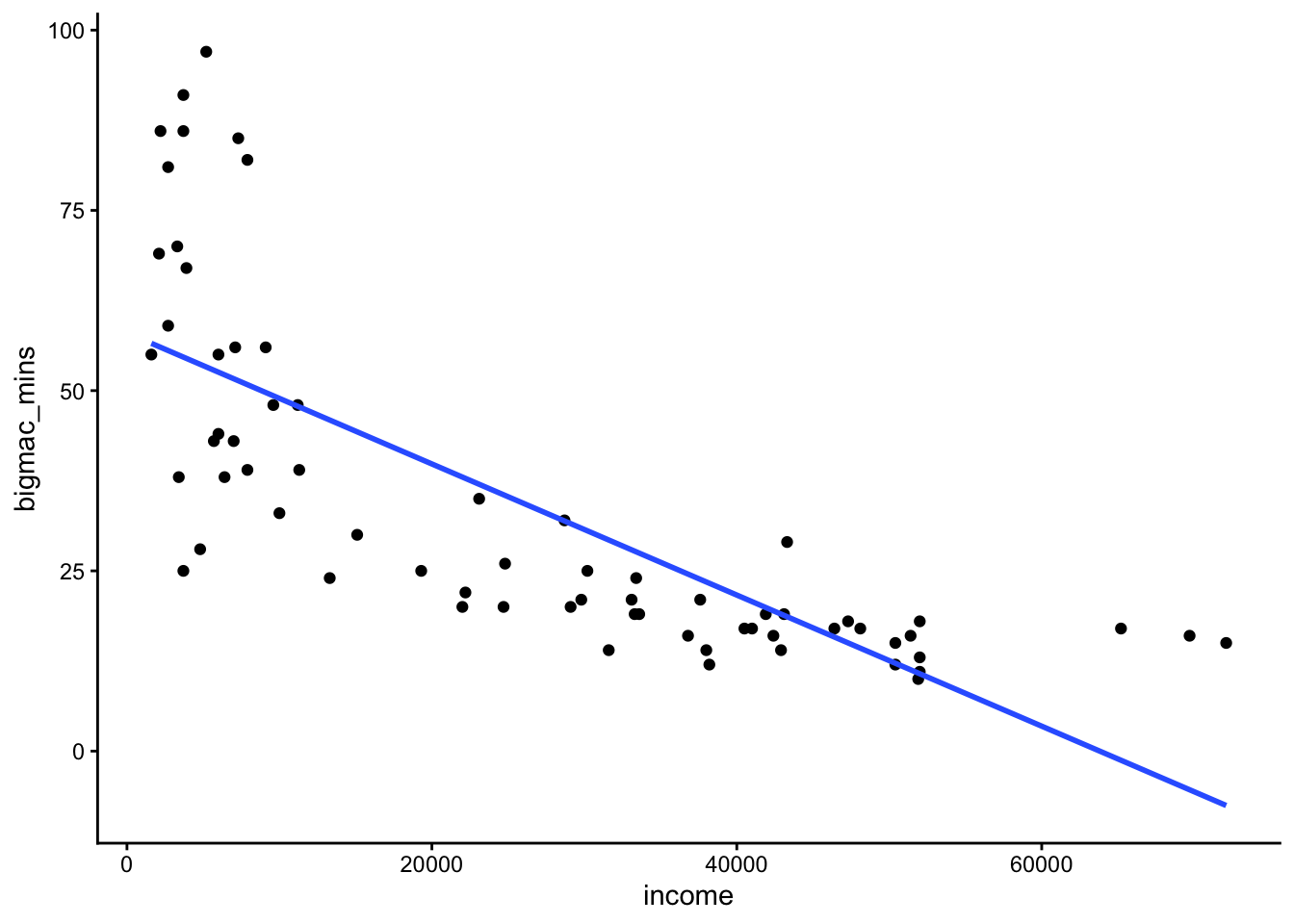 6 SLR: transformations – STAT 155: Intro to Statistical Modeling