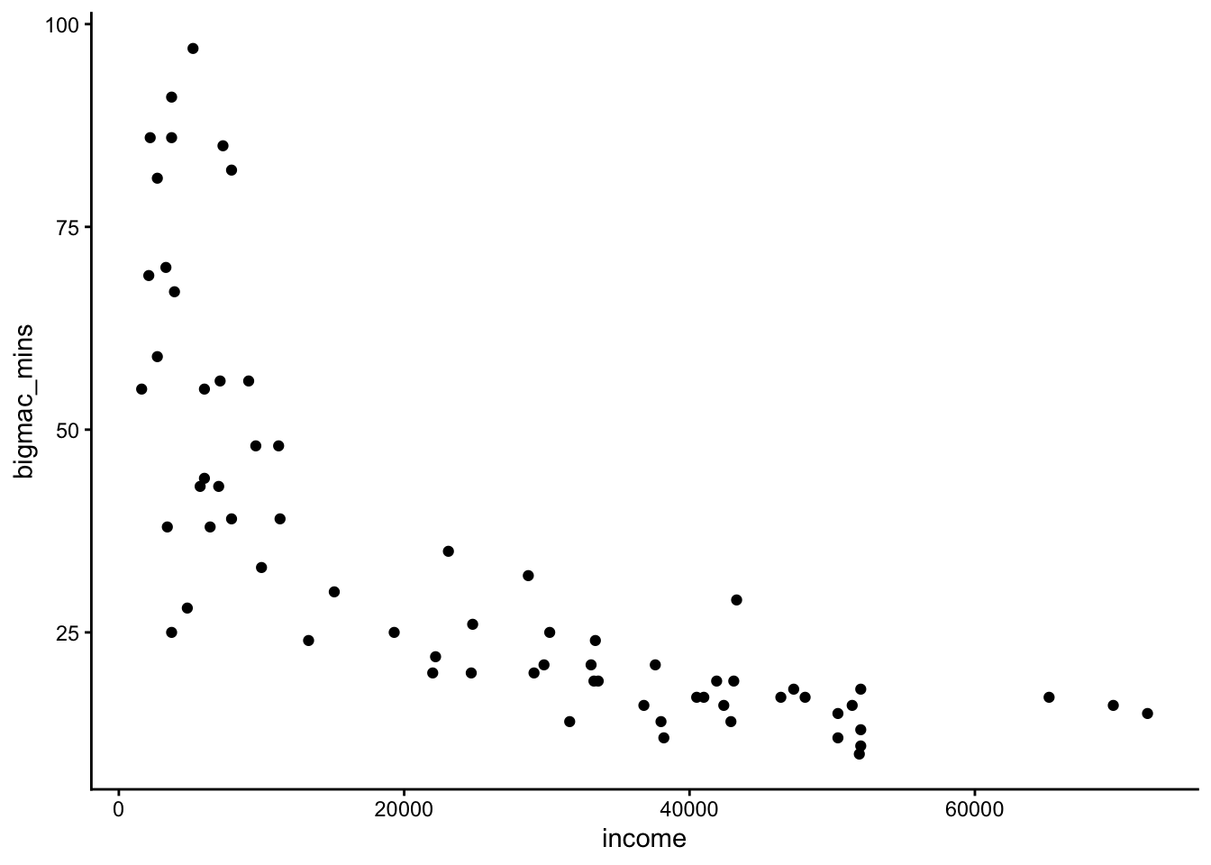6 SLR: transformations – STAT 155: Intro to Statistical Modeling