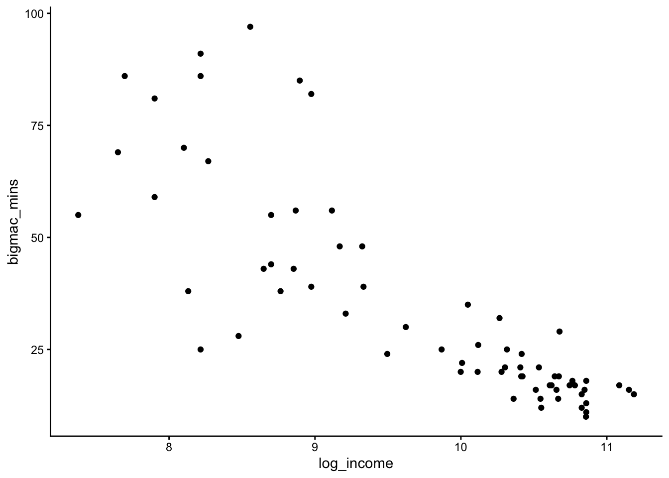 6 SLR: transformations – STAT 155: Intro to Statistical Modeling